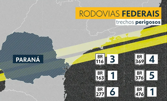 Paraná é o terceiro estado do país com mais trechos perigosos em rodovias, segundo PRF